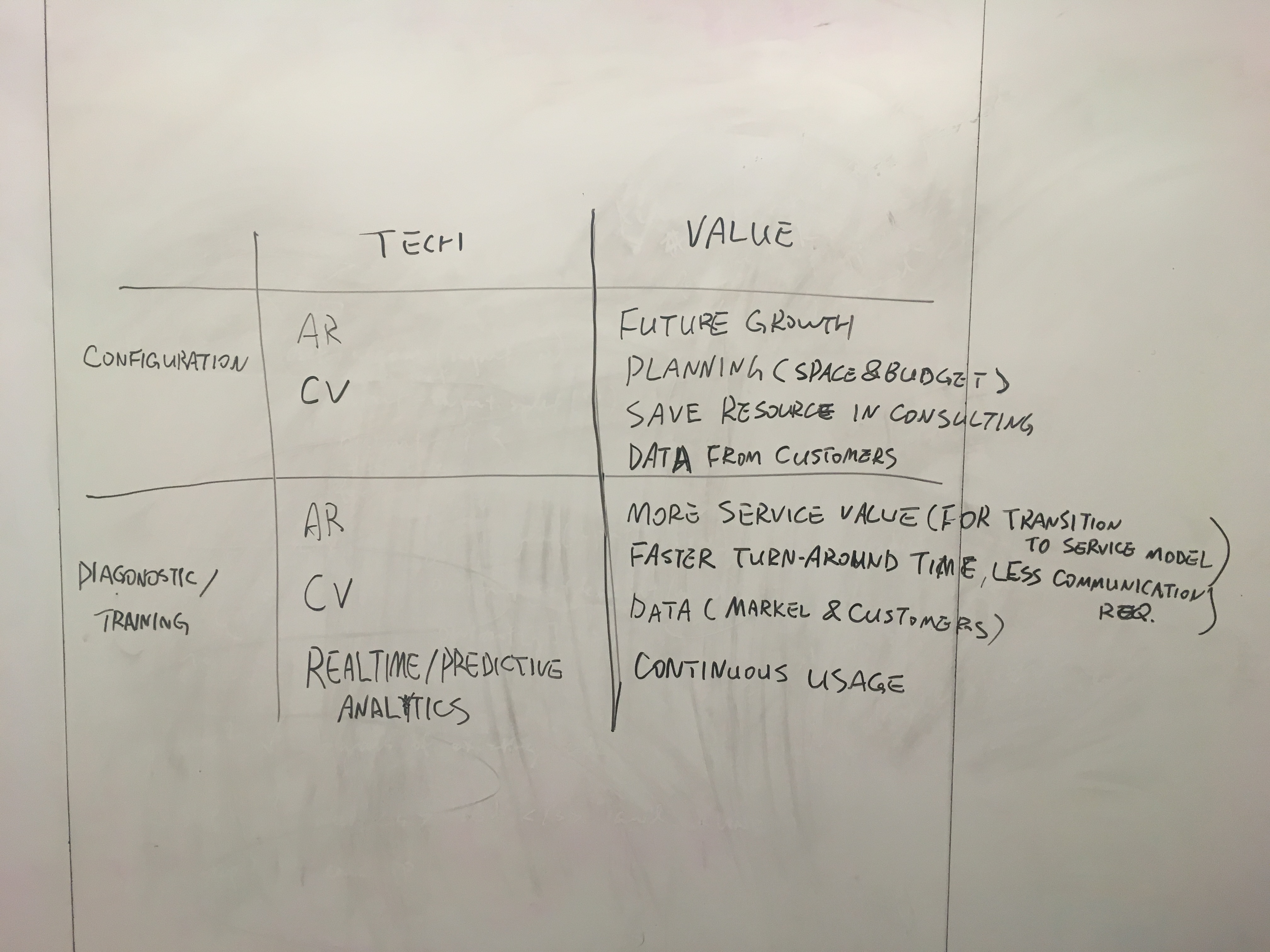 white board with value proposition