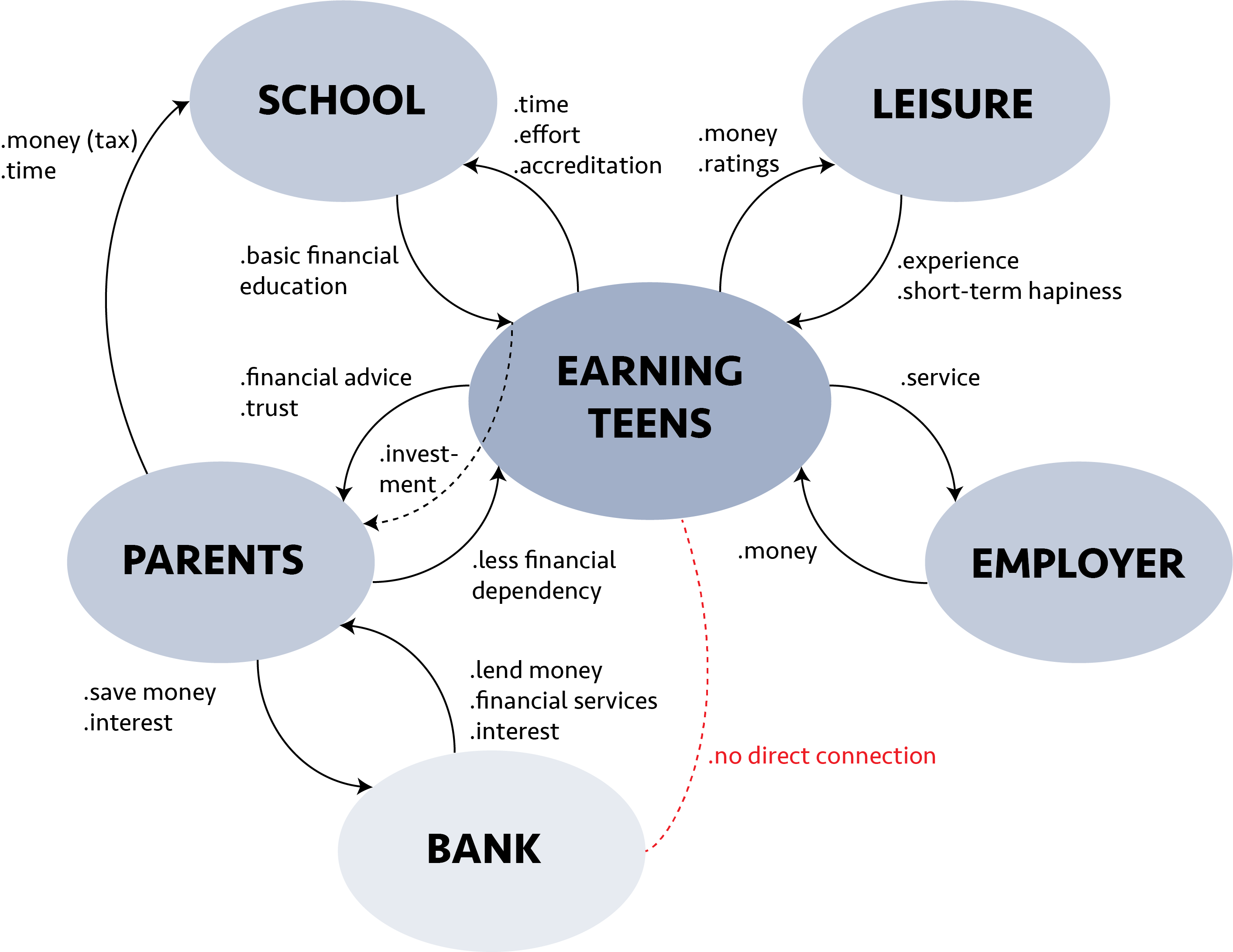 current state model