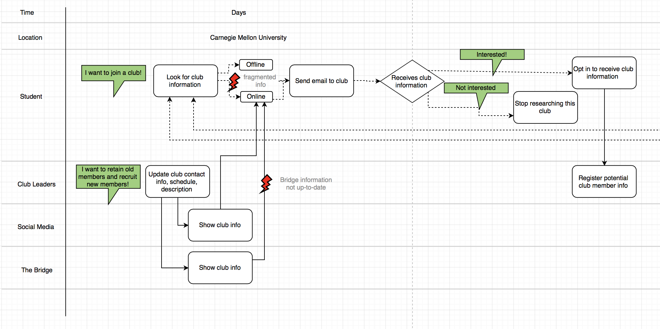 consolidated sequence flow
